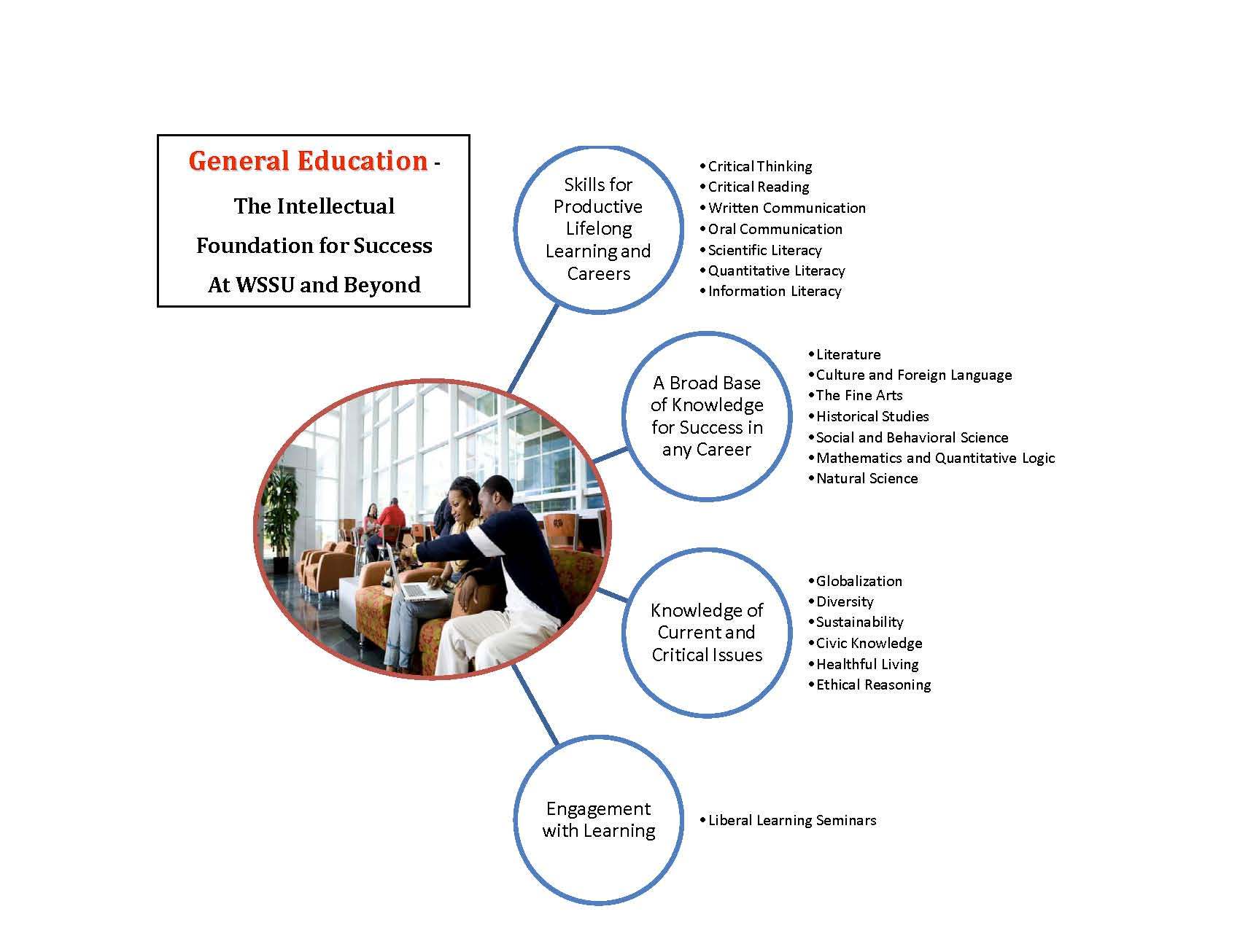 General Education Core Curriculum Requirements - Winston-Salem State ...